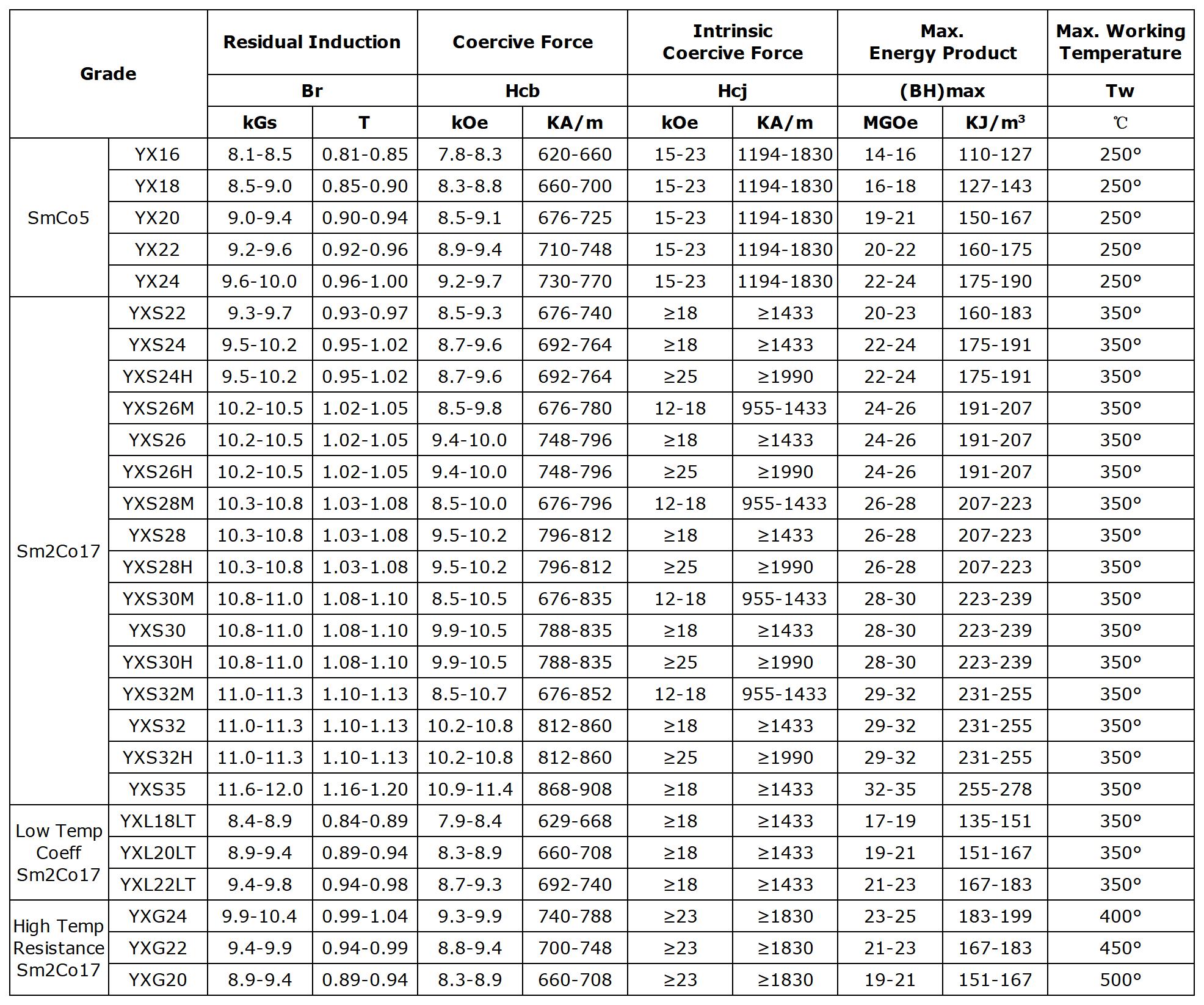 Grades of SmCo magnets_A1K30.jpg